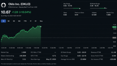Oklo Stock Price