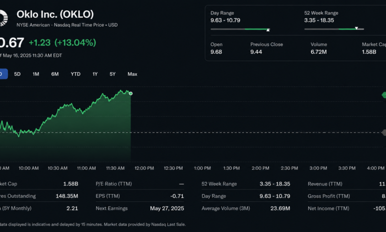 Oklo Stock Price