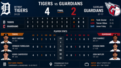 Detroit Tigers vs Cleveland Guardians Match Player Stats