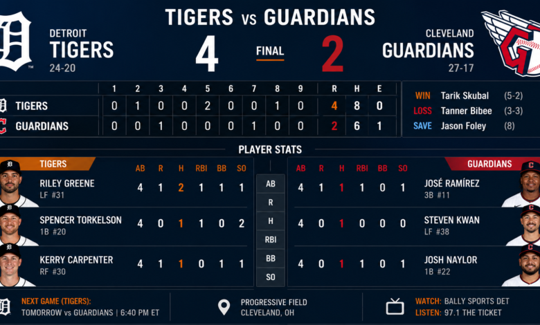 Detroit Tigers vs Cleveland Guardians Match Player Stats