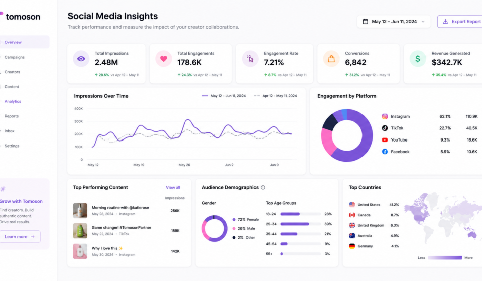 Tomoson Social Media Insights