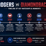 Dodgers vs Diamondbacks Timeline