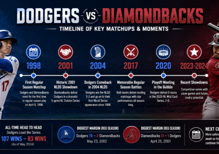 Dodgers vs Diamondbacks Timeline